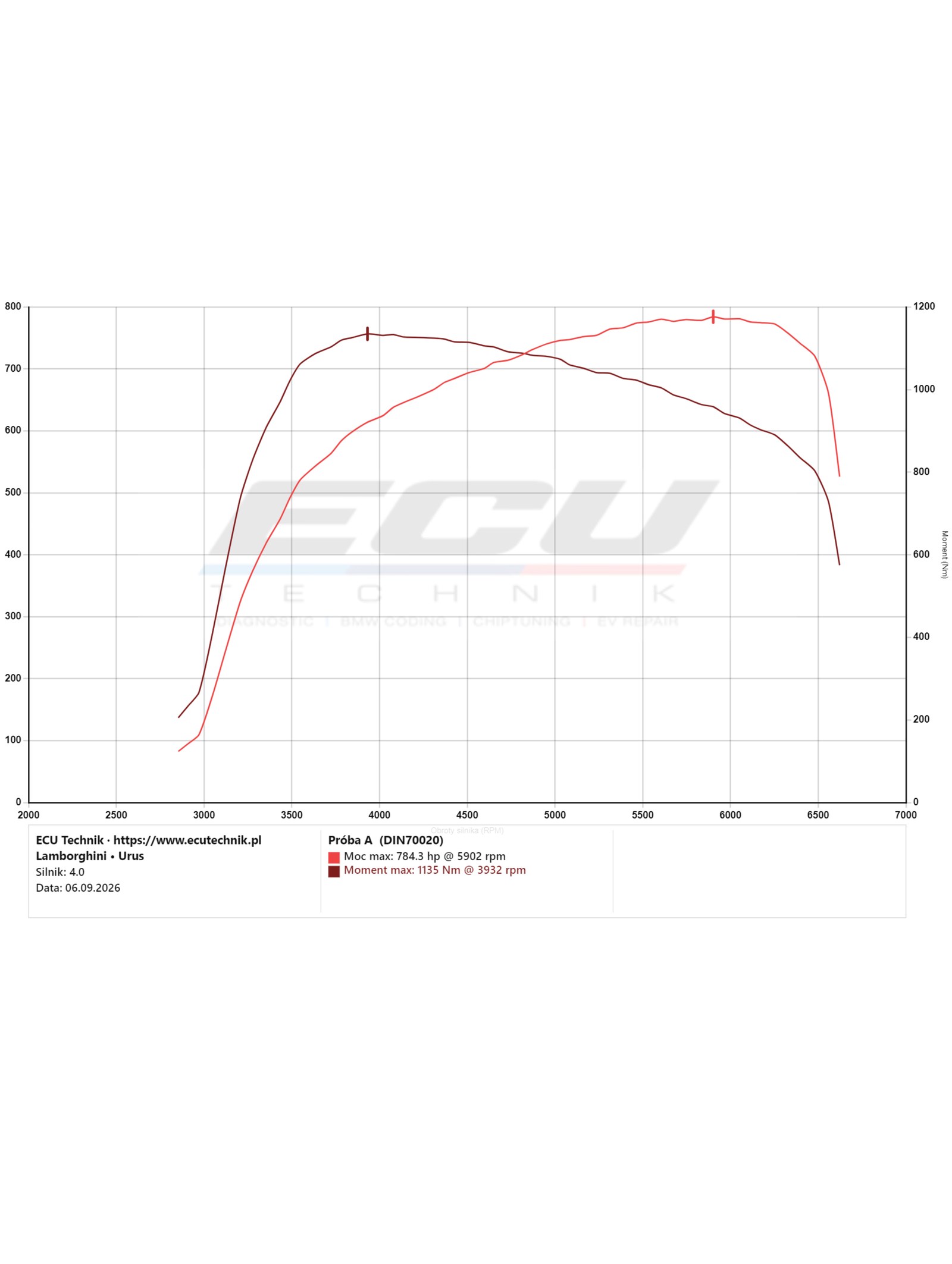 Wykres mocy i momentu Lamborghini Urus po Stage 2+ - 784,3 KM przy 5902 obr/min